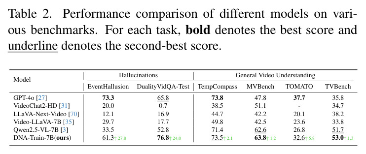 Performance comparison of different models on various benchmarks