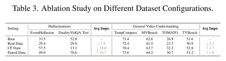 Ablation Study on Different Dataset Configurations