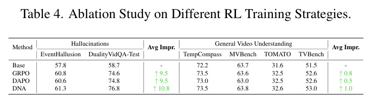 Ablation Study on Different RL Training Strategies