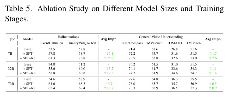 Ablation Study on Different Model Sizes and Training Stages