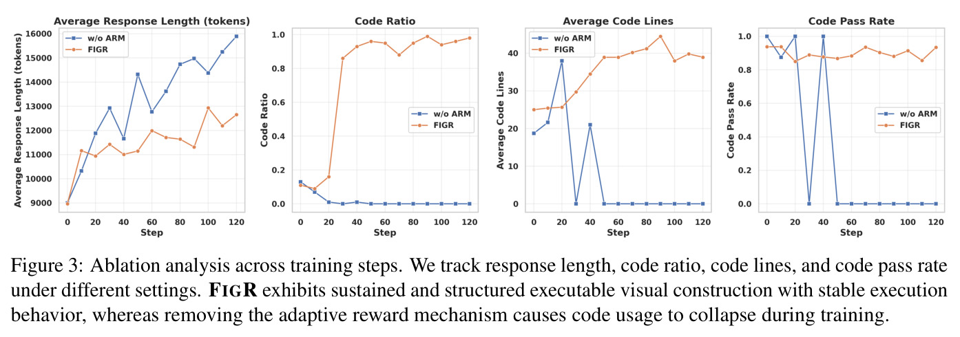 Ablation analysis across training steps