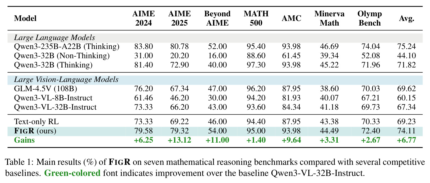 Main results (%) of FIGR on seven mathematical reasoning benchmarks