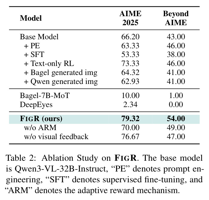 Ablation Study on FIGR