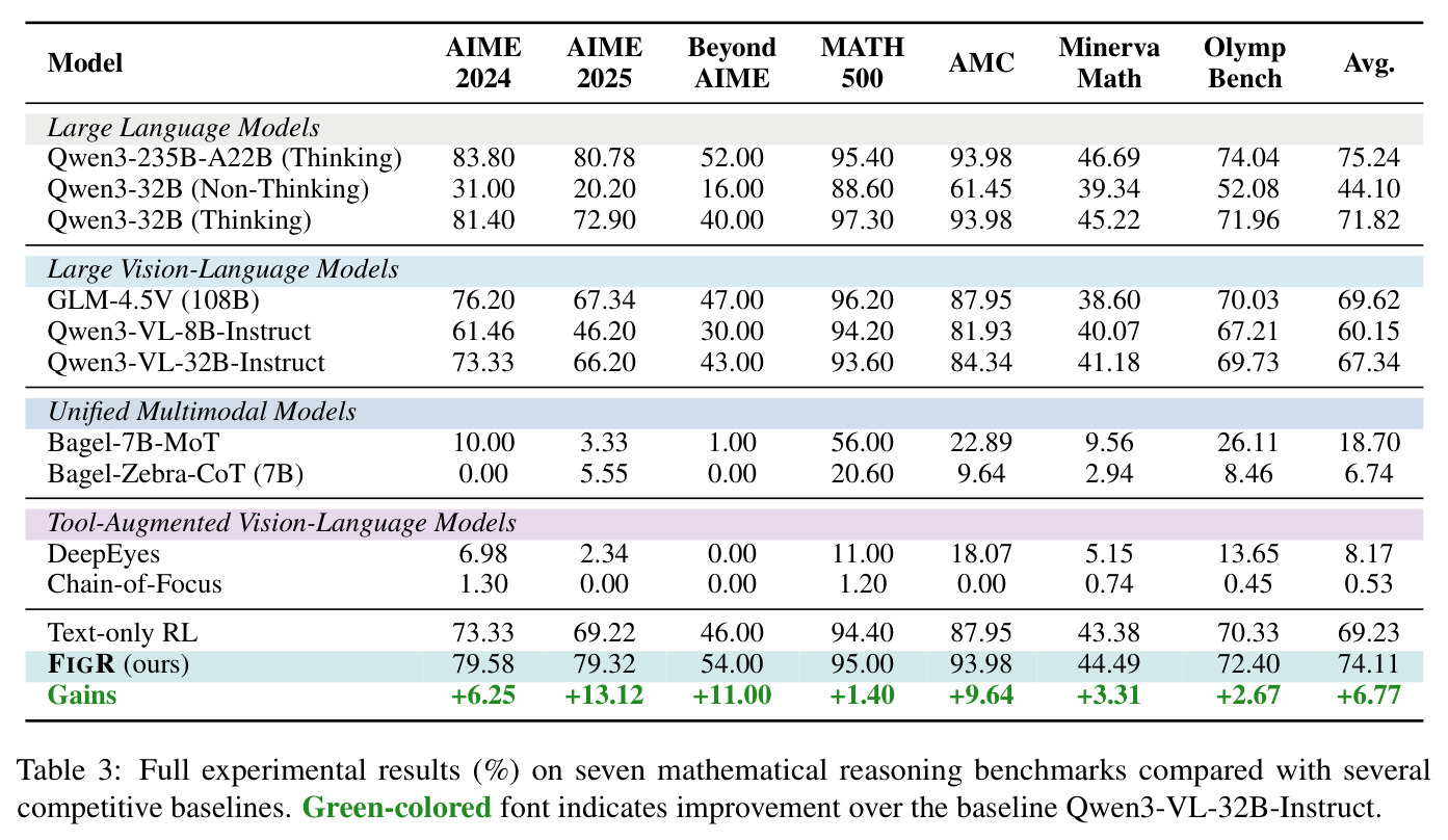 Full experimental results (%) on seven mathematical reasoning benchmarks
