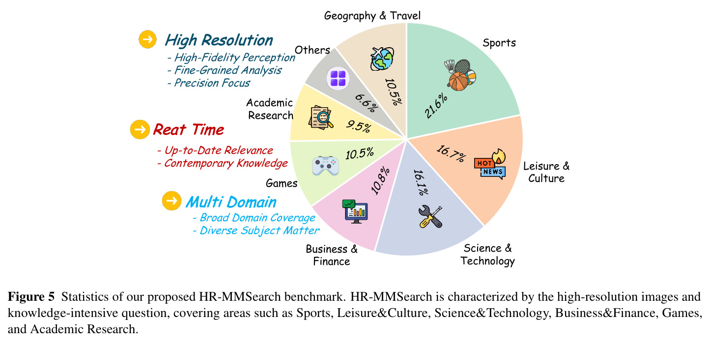 HR-MMSearch基准统计信息
