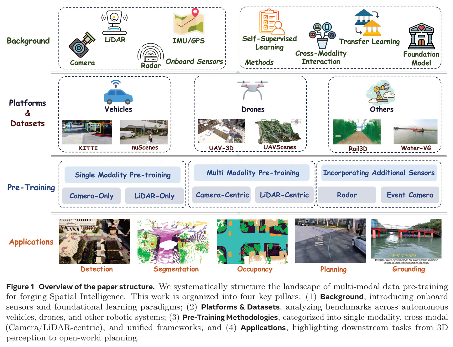 Overview of the paper structure