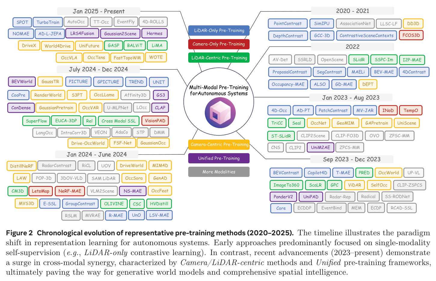Chronological evolution of representative pre-training methods (2020–2025)