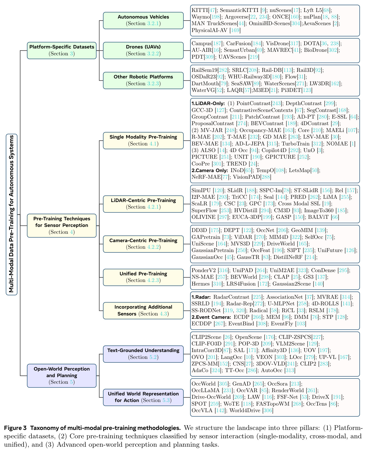 Taxonomy of multi-modal pre-training methodologies