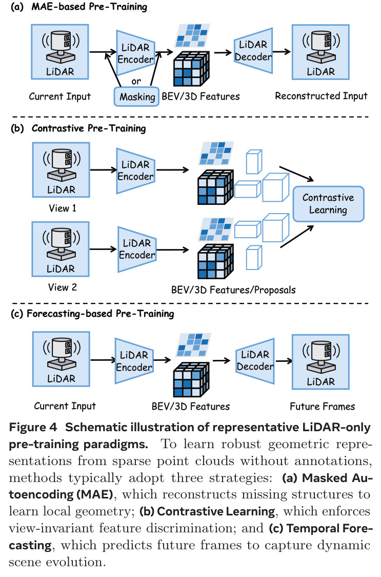 Schematic illustration of representative LiDAR-only pre-training paradigms