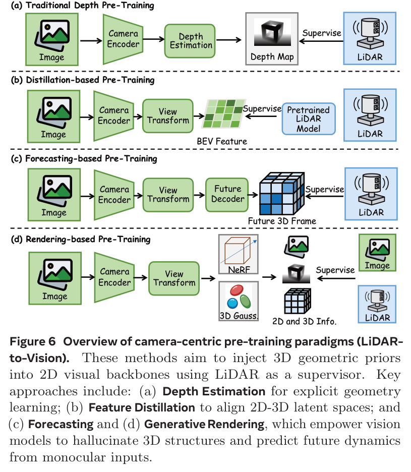 Overview of camera-centric pre-training paradigms