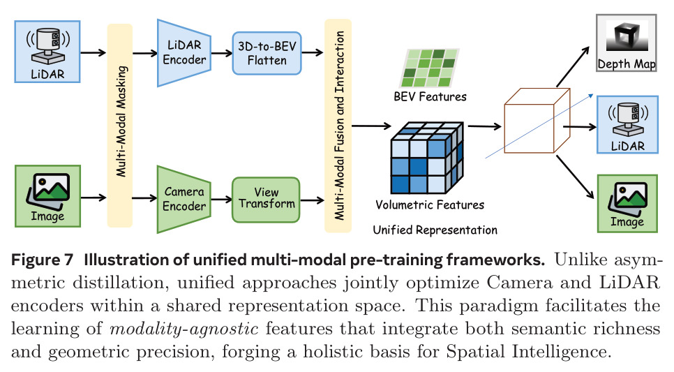 Illustration of unified multi-modal pre-training frameworks