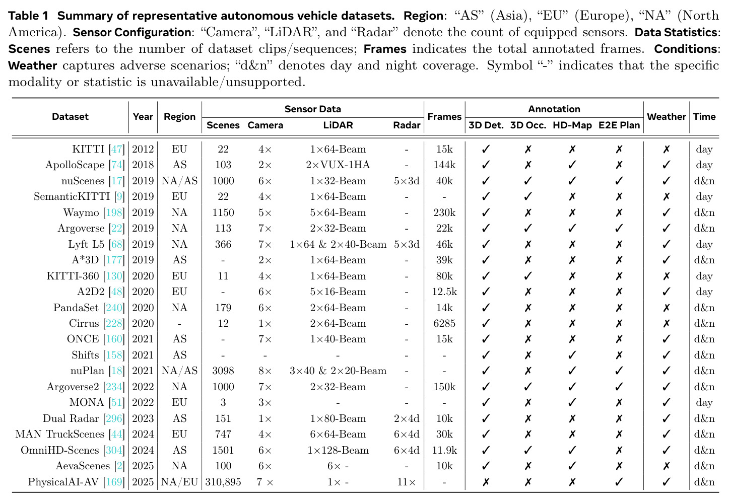 Summary of representative autonomous vehicle datasets