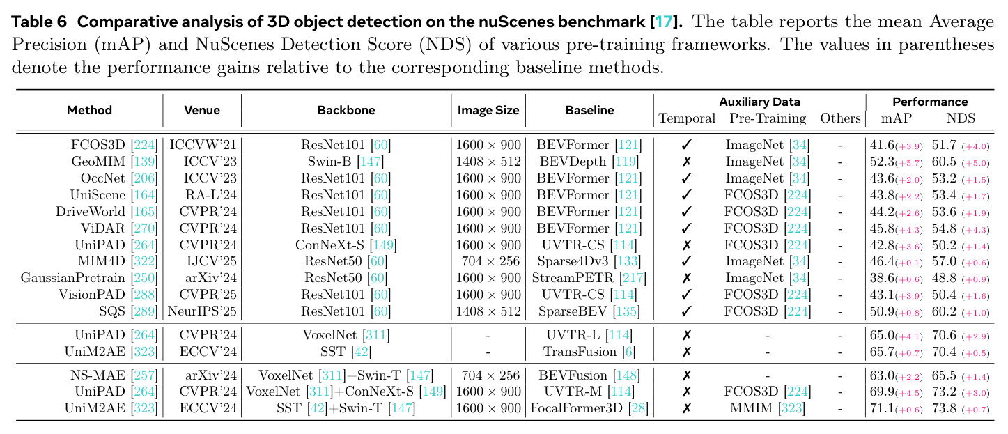 Comparative analysis of 3D object detection on the nuScenes benchmark