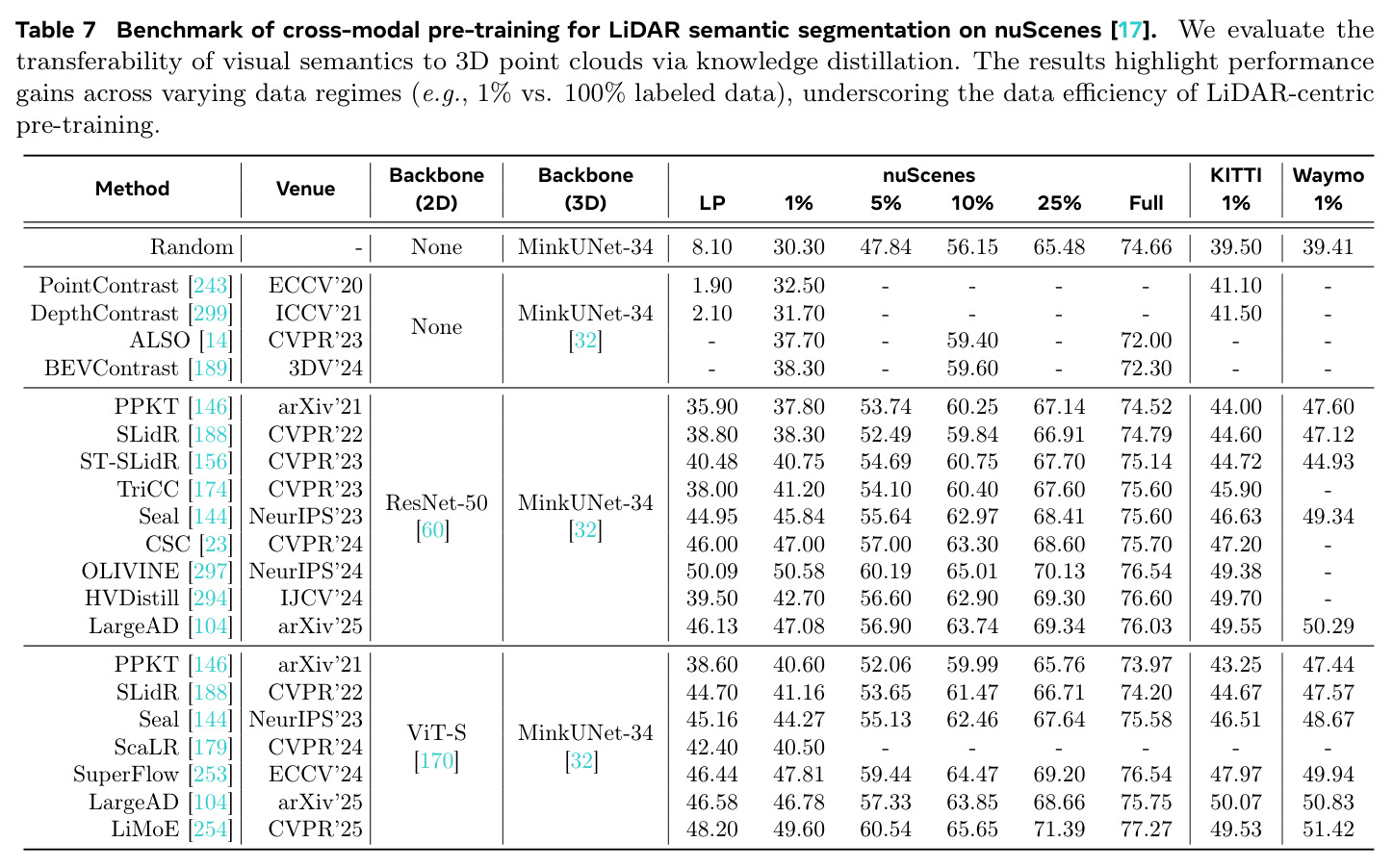 Benchmark of cross-modal pre-training for LiDAR semantic segmentation on nuScenes
