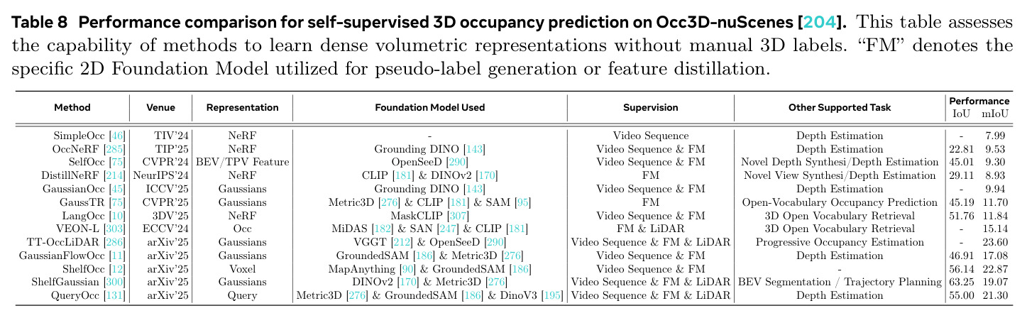 Performance comparison for self-supervised 3D occupancy prediction on Occ3D-nuScenes