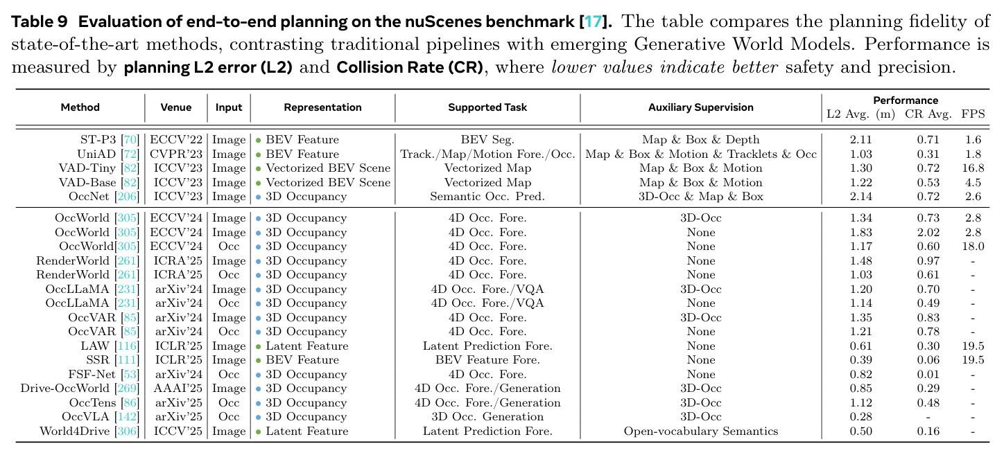 Evaluation of end-to-end planning on the nuScenes benchmark
