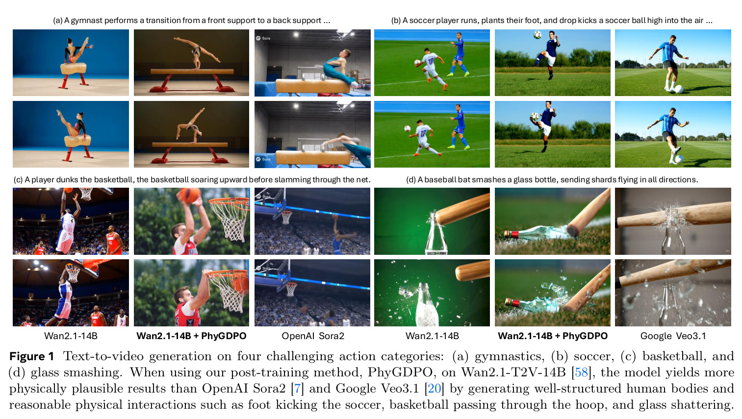 Text-to-video generation on four challenging action categories: (a) gymnastics, (b) soccer, (c) basketball, and (d) glass smashing. When using our post-training method, PhyGDPO, on Wan2.1-T2V-14B, the model yields more physically plausible results than OpenAI Sora2 and Google Veo3.1 by generating well-structured human bodies and reasonable physical interactions such as foot kicking the soccer, basketball passing through the hoop, and glass shattering.