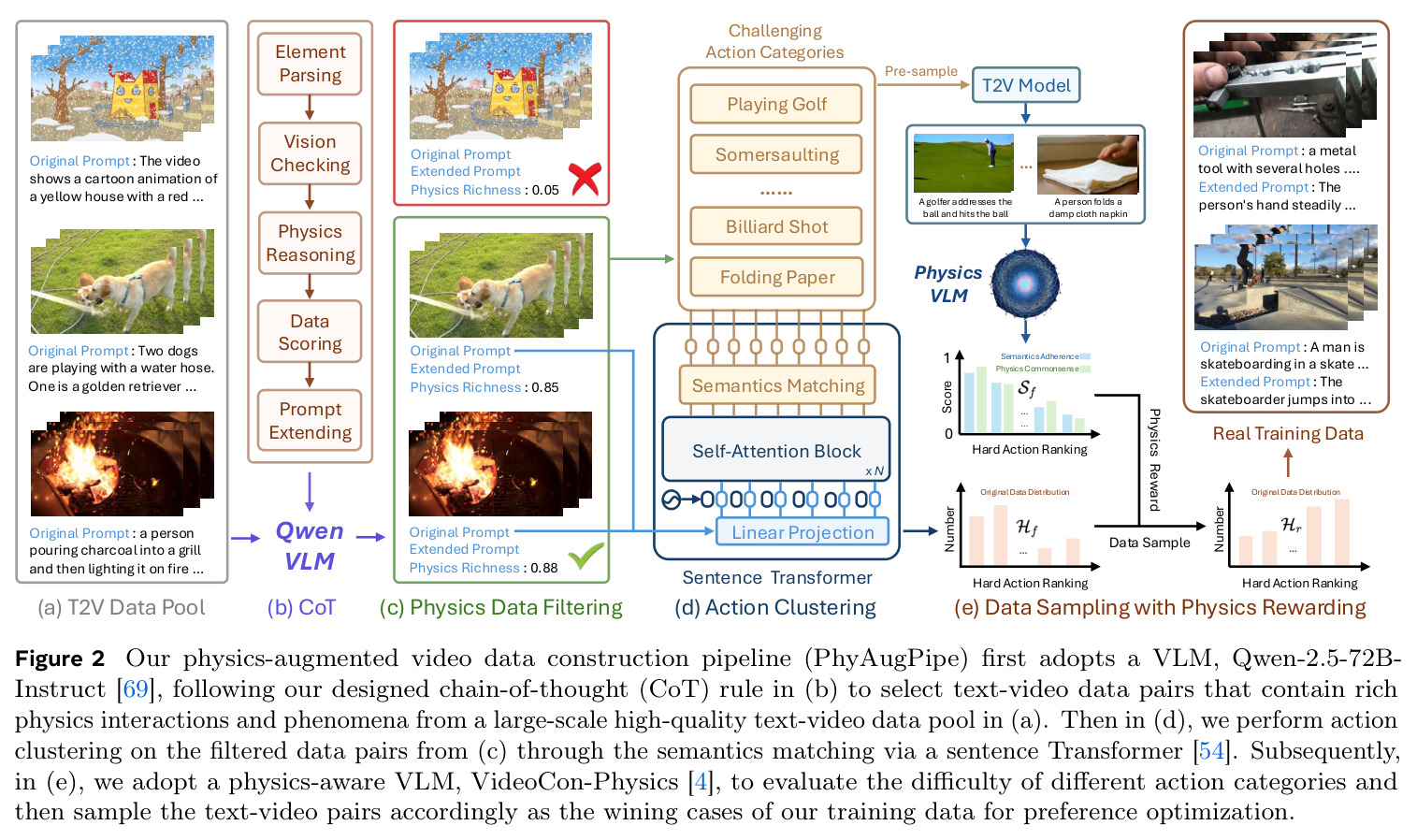 Our physics-augmented video data construction pipeline (PhyAugPipe) first adopts a VLM, Qwen-2.5-72B-Instruct, following our designed chain-of-thought (CoT) rule in (b) to select text-video data pairs that contain rich physics interactions and phenomena from a large-scale high-quality text-video data pool in (a). Then in (d), we perform action clustering on the filtered data pairs from (c) through the semantics matching via a sentence Transformer. Subsequently, in (e), we adopt a physics-aware VLM, VideoCon-Physics, to evaluate the difficulty of different action categories and then sample the text-video pairs accordingly as the wining cases of our training data for preference optimization.