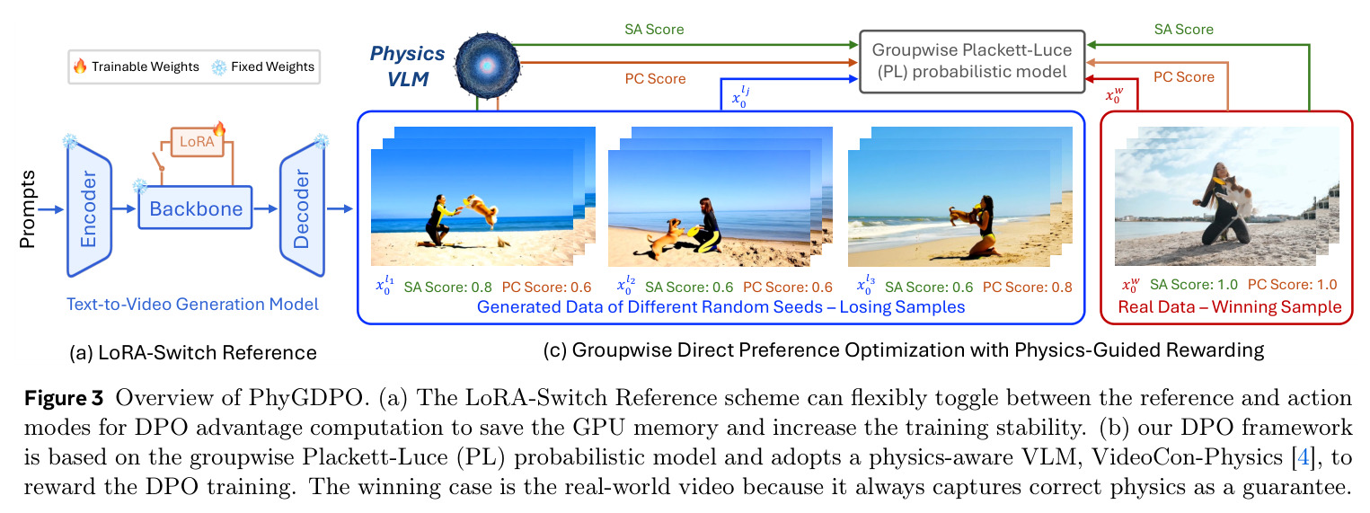Overview of PhyGDPO. (a) The LoRA-Switch Reference scheme can flexibly toggle between the reference and action modes for DPO advantage computation to save the GPU memory and increase the training stability. (b) our DPO framework is based on the groupwise Plackett-Luce (PL) probabilistic model and adopts a physics-aware VLM, VideoCon-Physics, to reward the DPO training. The winning case is the real-world video because it always captures correct physics as a guarantee.