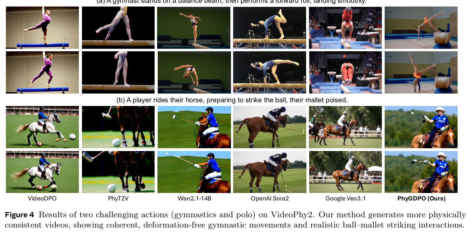 Results of two challenging actions (gymnastics and polo) on VideoPhy2. Our method generates more physically consistent videos, showing coherent, deformation-free gymnastic movements and realistic ball–mallet striking interactions.