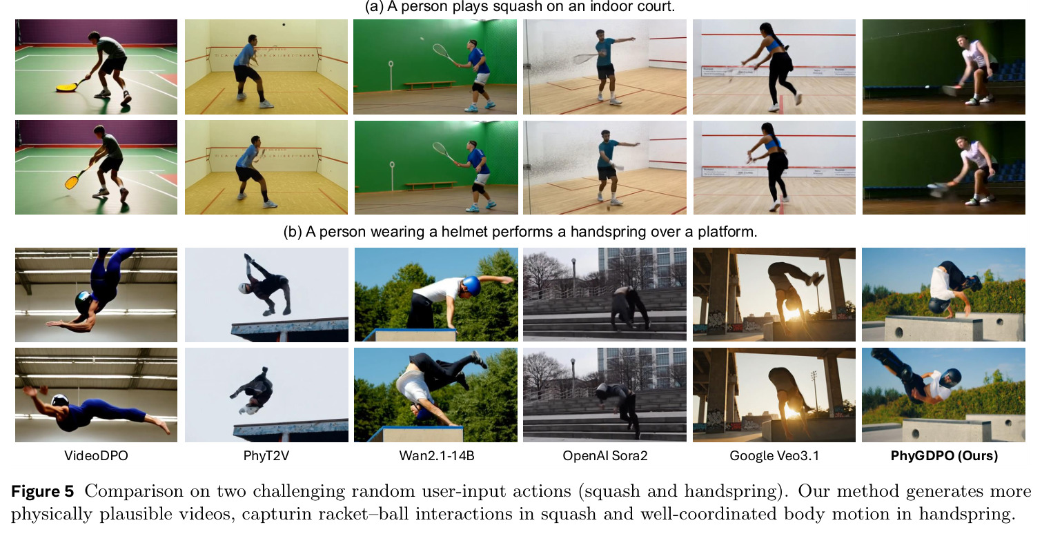 Comparison on two challenging random user-input actions (squash and handspring). Our method generates more physically plausible videos, capturin racket–ball interactions in squash and well-coordinated body motion in handspring.