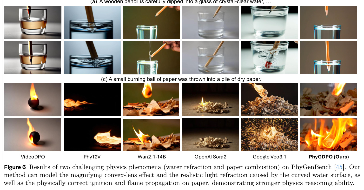 Results of two challenging physics phenomena (water refraction and paper combustion) on PhyGenBench. Our method can model the magnifying convex-lens effect and the realistic light refraction caused by the curved water surface, as well as the physically correct ignition and flame propagation on paper, demonstrating stronger physics reasoning ability.