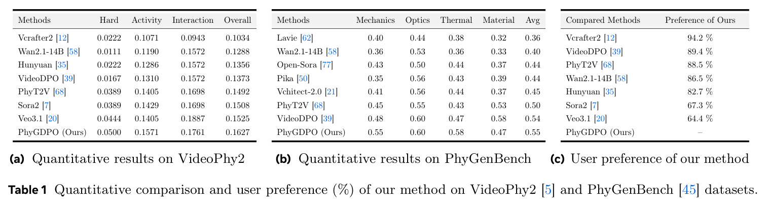 Quantitative comparison and user preference (%) of our method on VideoPhy2 and PhyGenBench datasets.