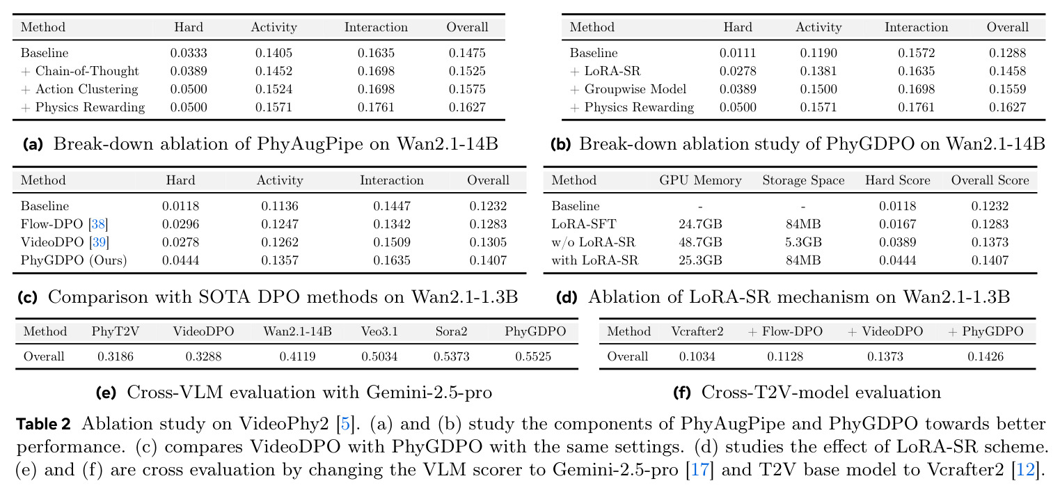 Ablation study on VideoPhy2. (a) and (b) study the components of PhyAugPipe and PhyGDPO towards better performance. (c) compares VideoDPO with PhyGDPO with the same settings. (d) studies the effect of LoRA-SR scheme. (e) and (f) are cross evaluation by changing the VLM scorer to Gemini-2.5-pro and T2V base model to Vcrafter2.