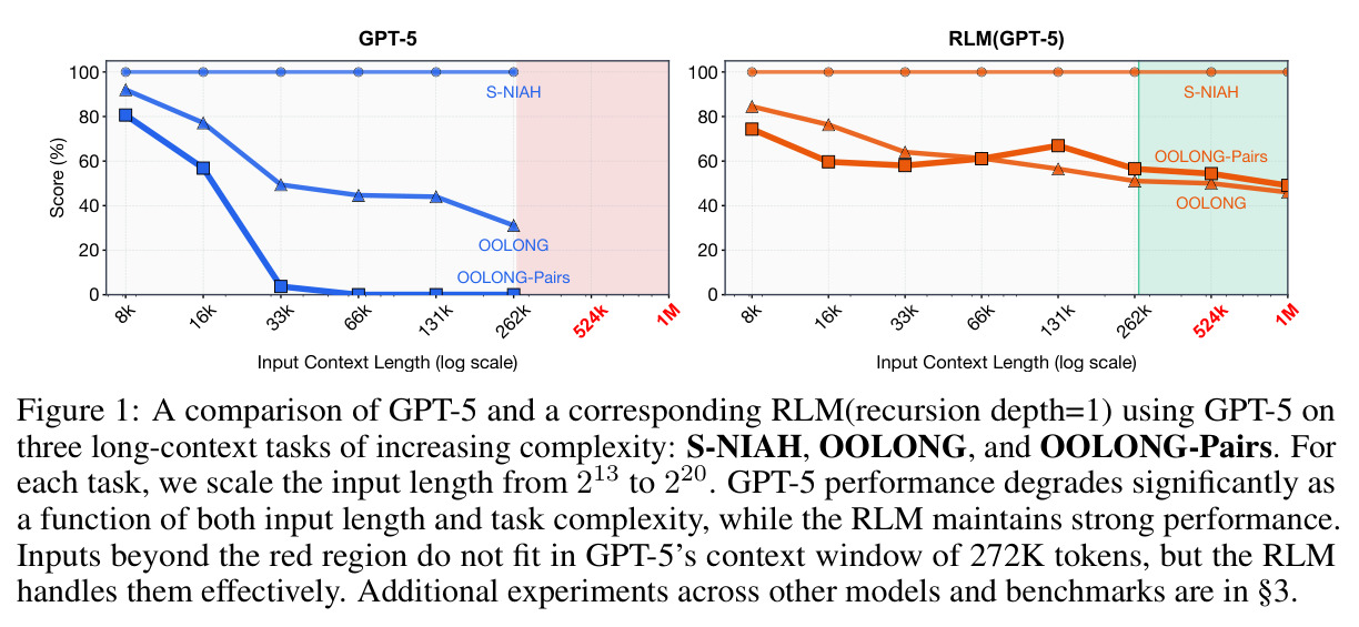 A comparison of GPT-5 and a corresponding RLM(recursion depth=1) using GPT-5 on three long-context tasks of increasing complexity: S-NIAH, OOLONG, and OOLONG-Pairs.