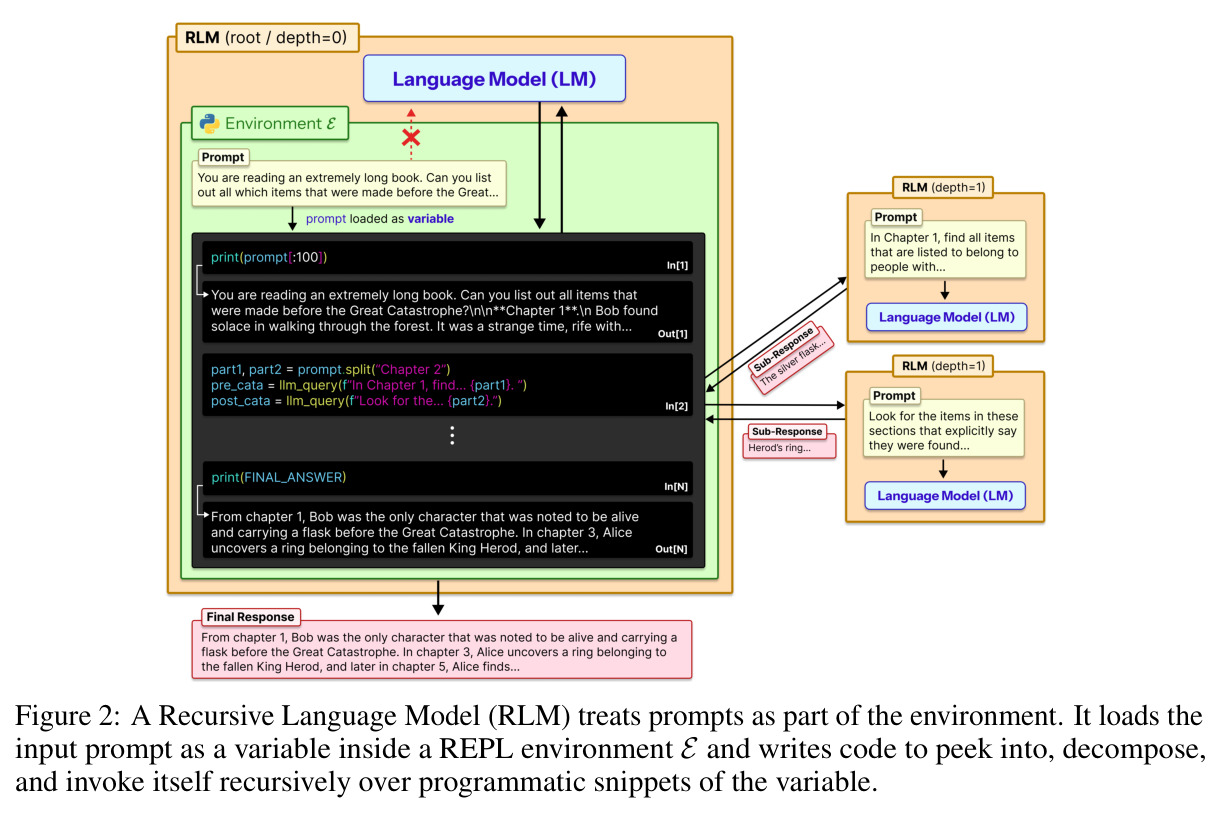 A Recursive Language Model (RLM) treats prompts as part of the environment.
