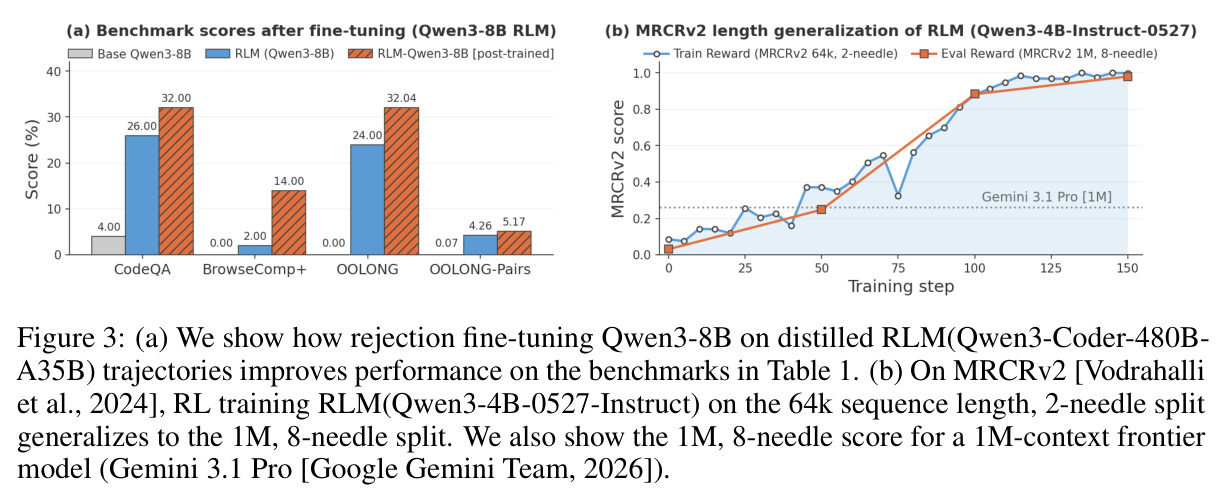 (a) We show how rejection fine-tuning Qwen3-8B on distilled RLM(Qwen3-Coder-480B-A35B) trajectories improves performance on the benchmarks in Table 1. (b) On MRCRv2, RL training RLM(Qwen3-4B-0527-Instruct) on the 64k sequence length, 2-needle split generalizes to the 1M, 8-needle split.