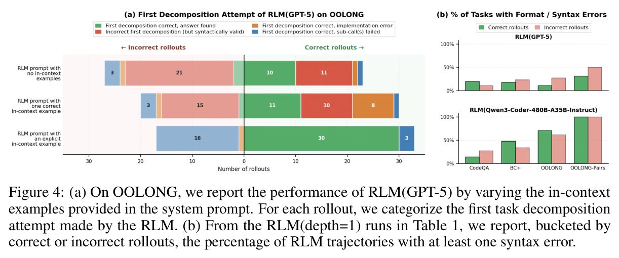 (a) On OOLONG, we report the performance of RLM(GPT-5) by varying the in-context examples provided in the system prompt. (b) From the RLM(depth=1) runs in Table 1, we report, bucketed by correct or incorrect rollouts, the percentage of RLM trajectories with at least one syntax error.