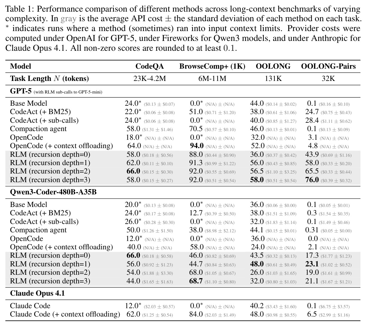 Performance comparison of different methods across long-context benchmarks of varying complexity.