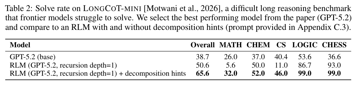Solve rate on LONGCOT-MINI, a difficult long reasoning benchmark that frontier models struggle to solve.