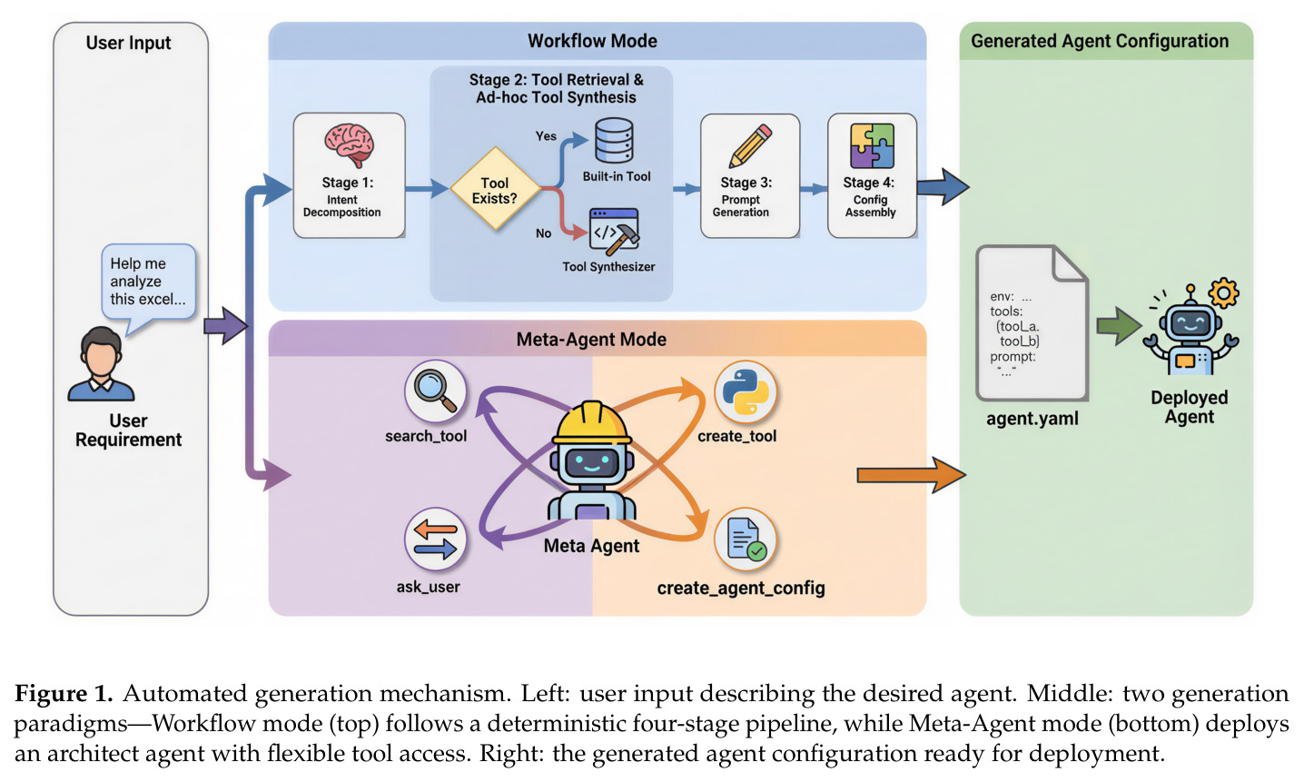 Automated generation mechanism