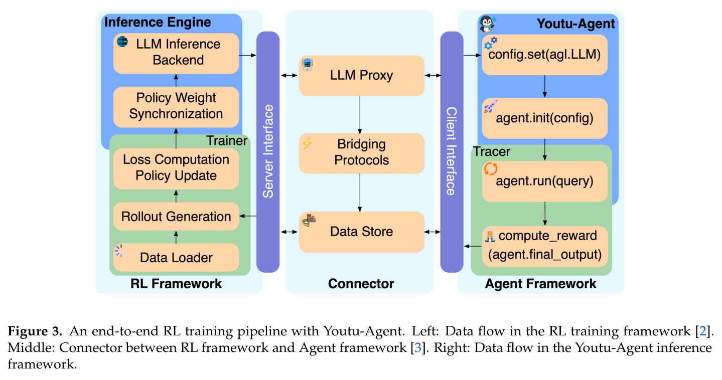 An end-to-end RL training pipeline with Youtu-Agent