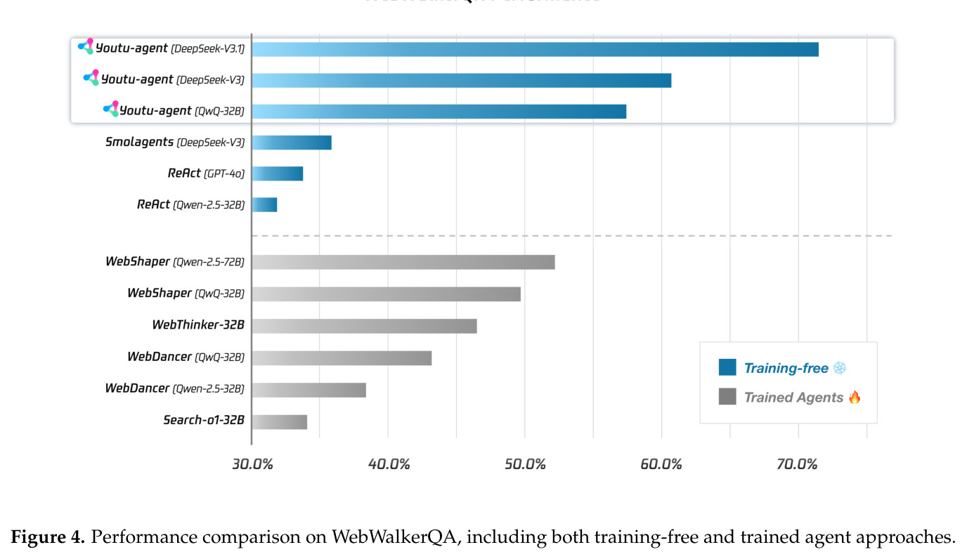 Performance comparison on WebWalkerQA