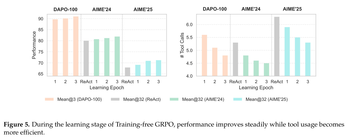 Learning dynamics during Training-free GRPO