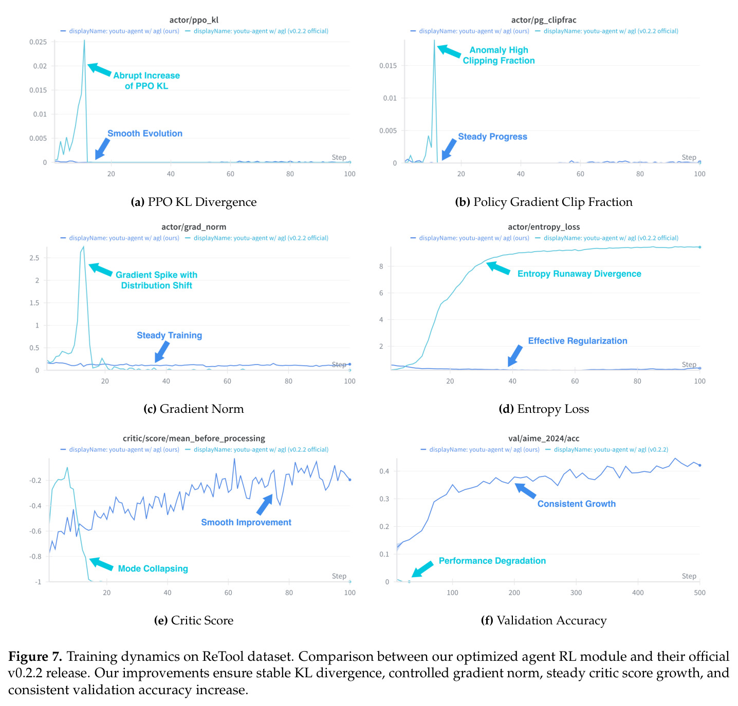 Training dynamics comparison
