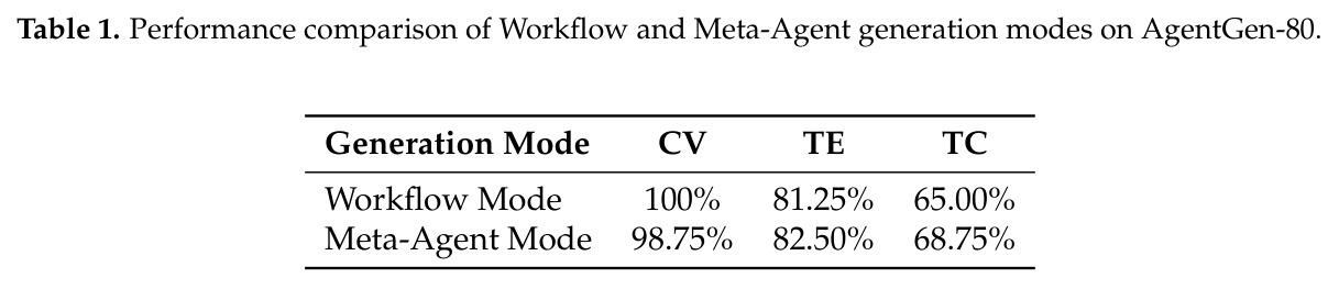Performance comparison of Workflow and Meta-Agent generation modes on AgentGen-80