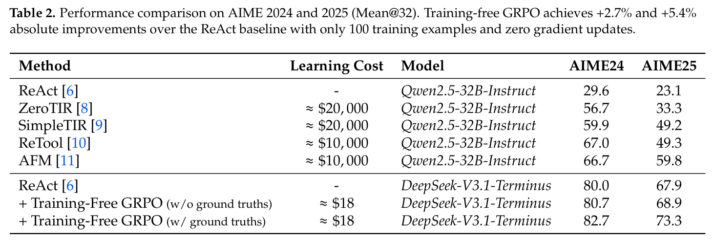 Performance comparison on AIME 2024 and 2025 (Mean@32)