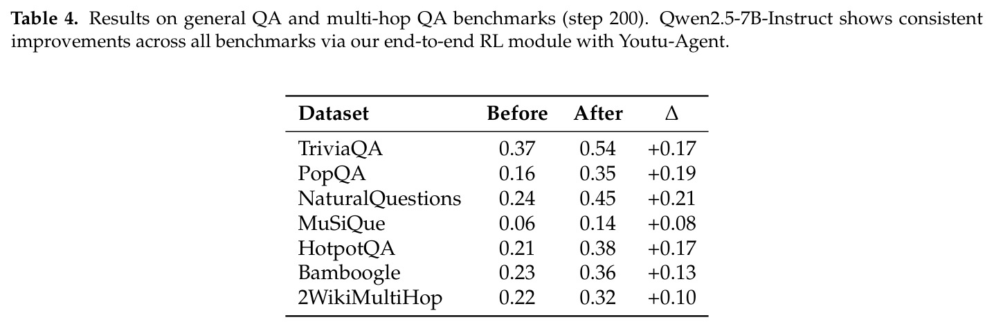 Results on general QA and multi-hop QA benchmarks (step 200)