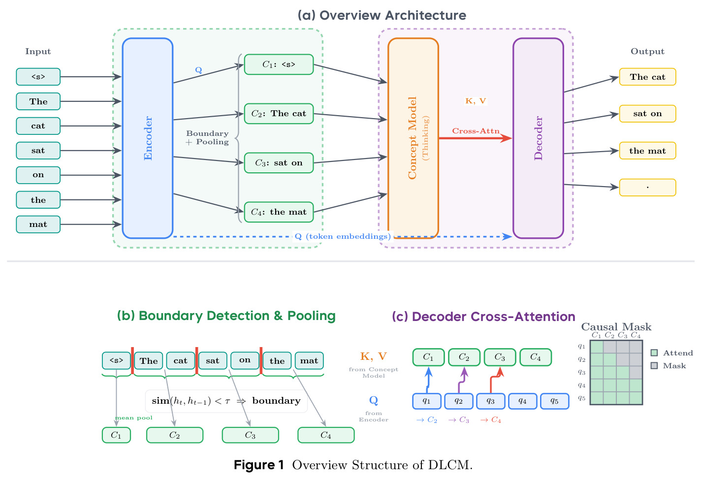 Overview Structure of DLCM