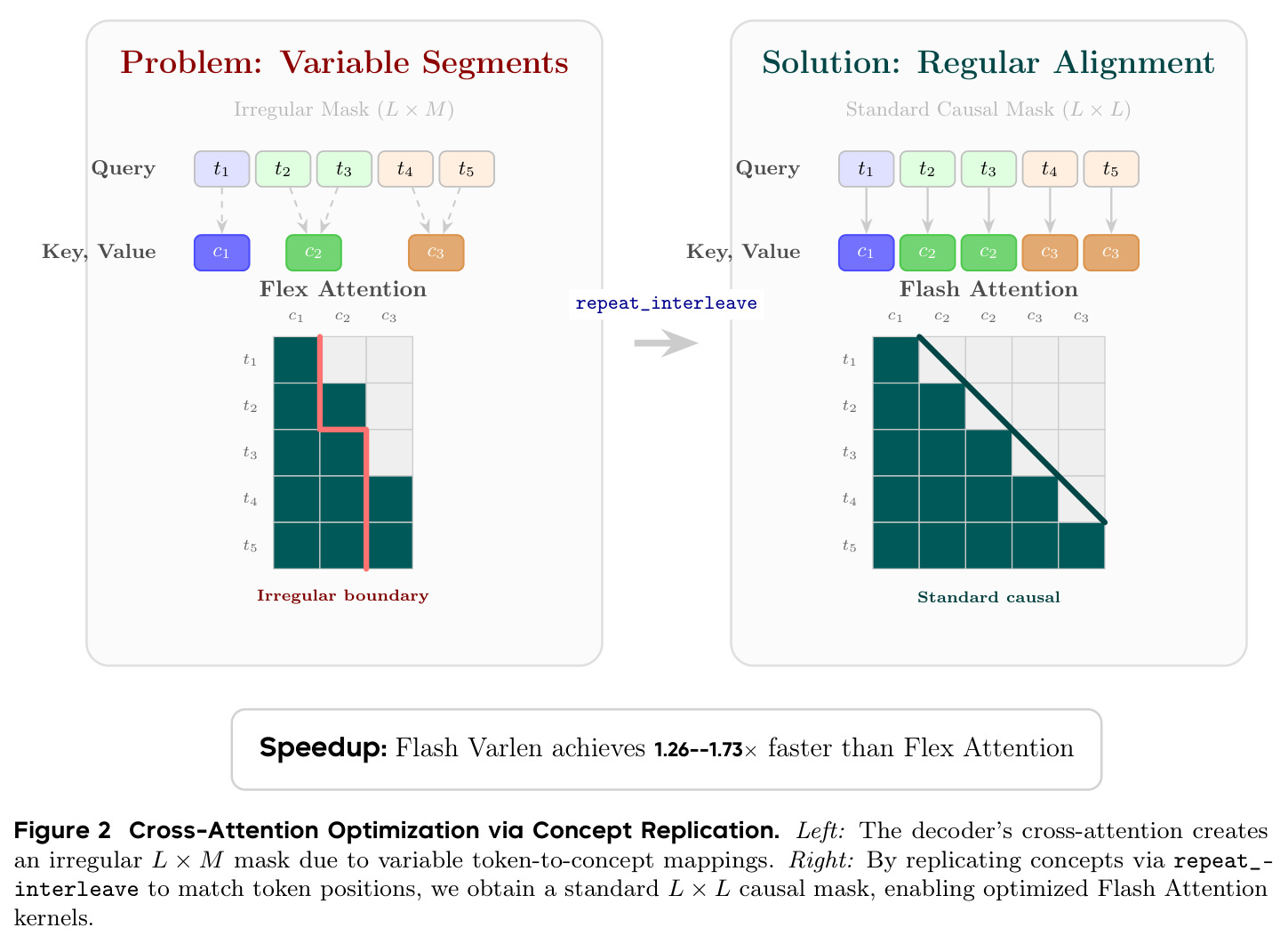 Cross-Attention Optimization via Concept Replication