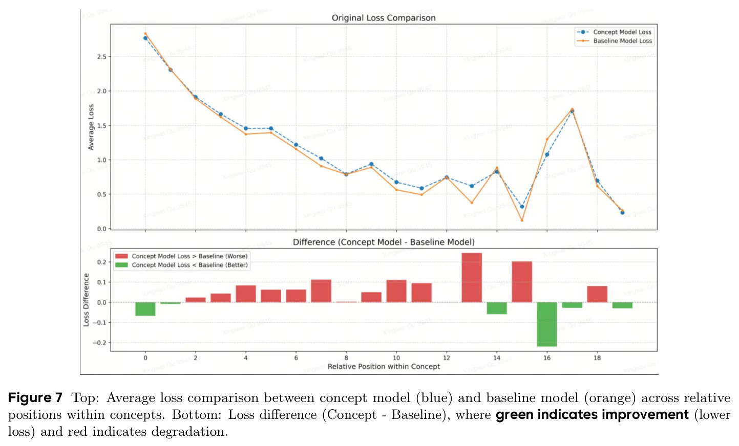 Average loss comparison between concept model and baseline model