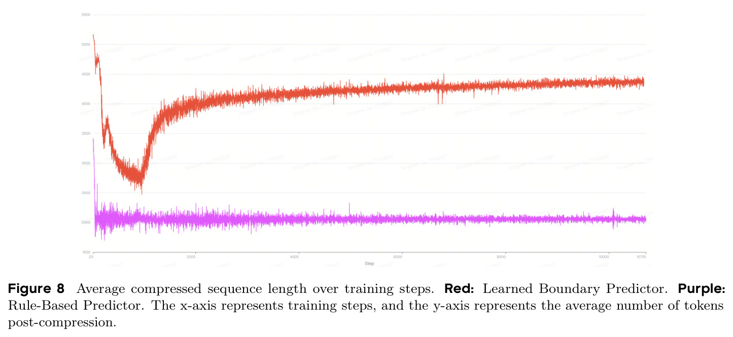 Average compressed sequence length over training steps