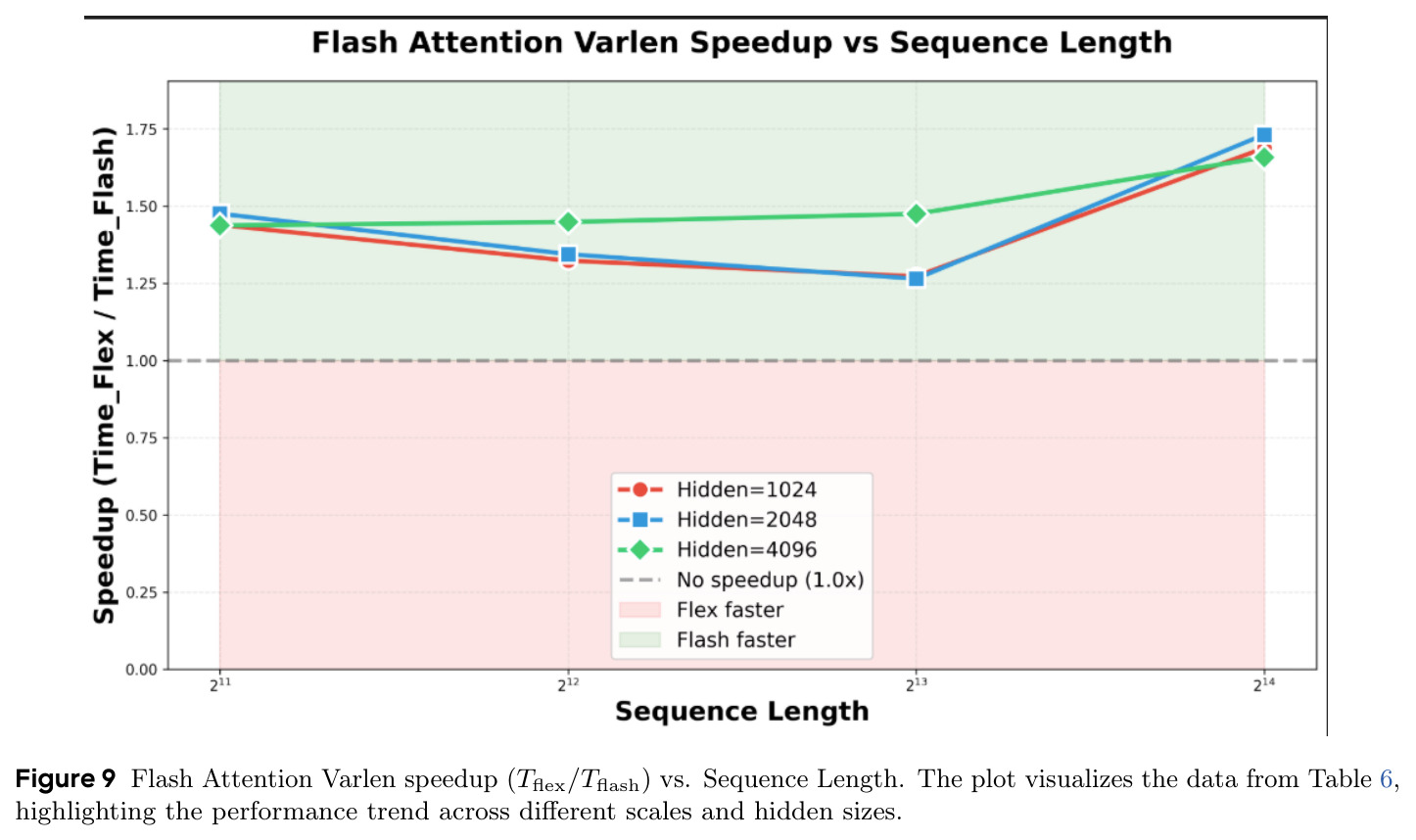 Flash Attention Varlen speedup vs. Sequence Length