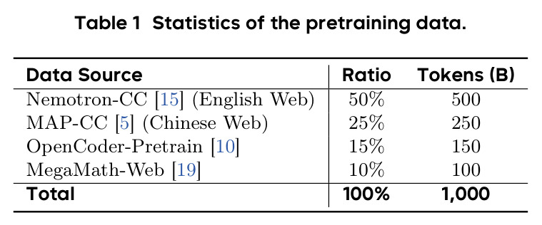 Statistics of the pretraining data