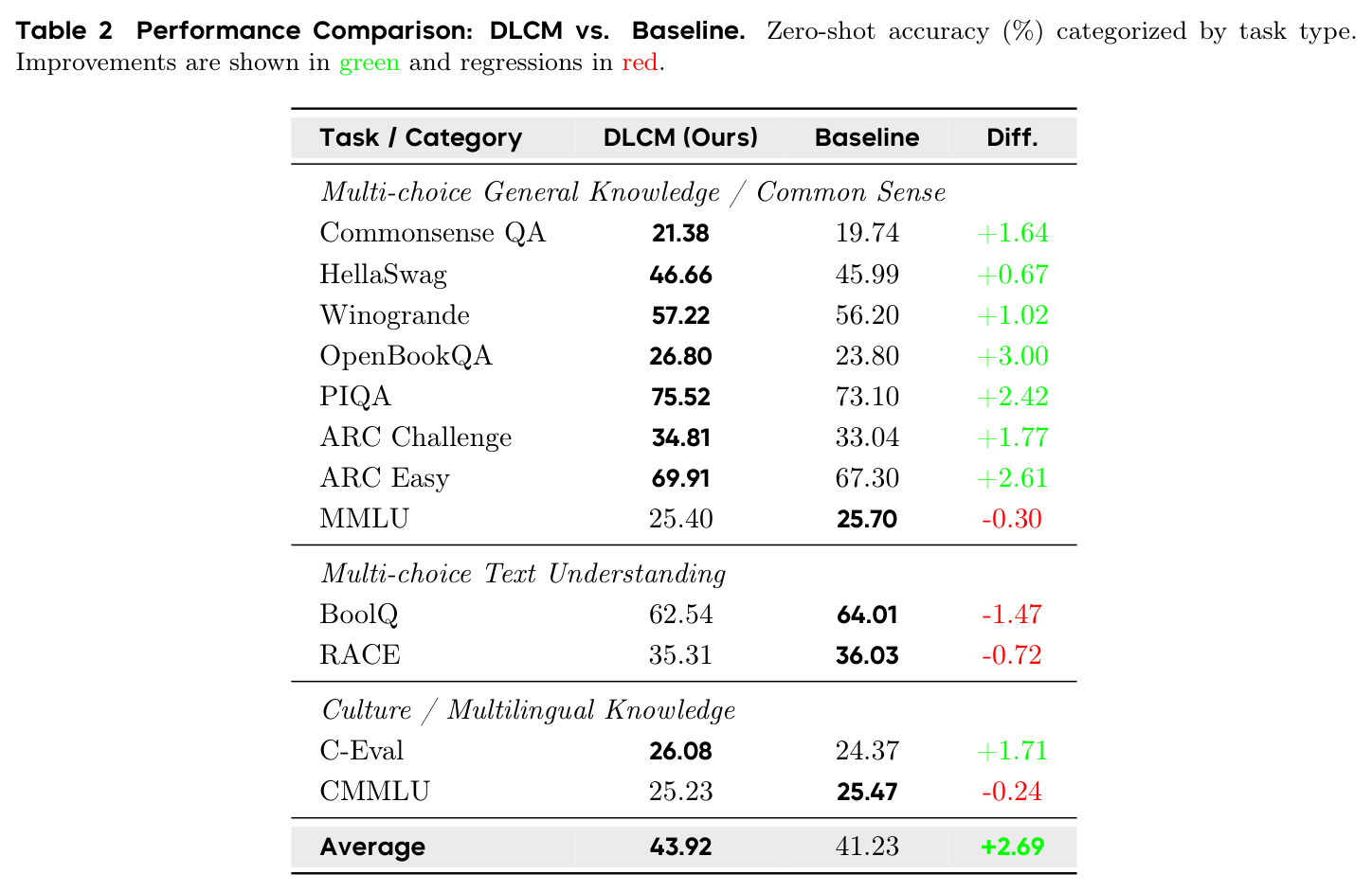 Performance Comparison: DLCM vs. Baseline