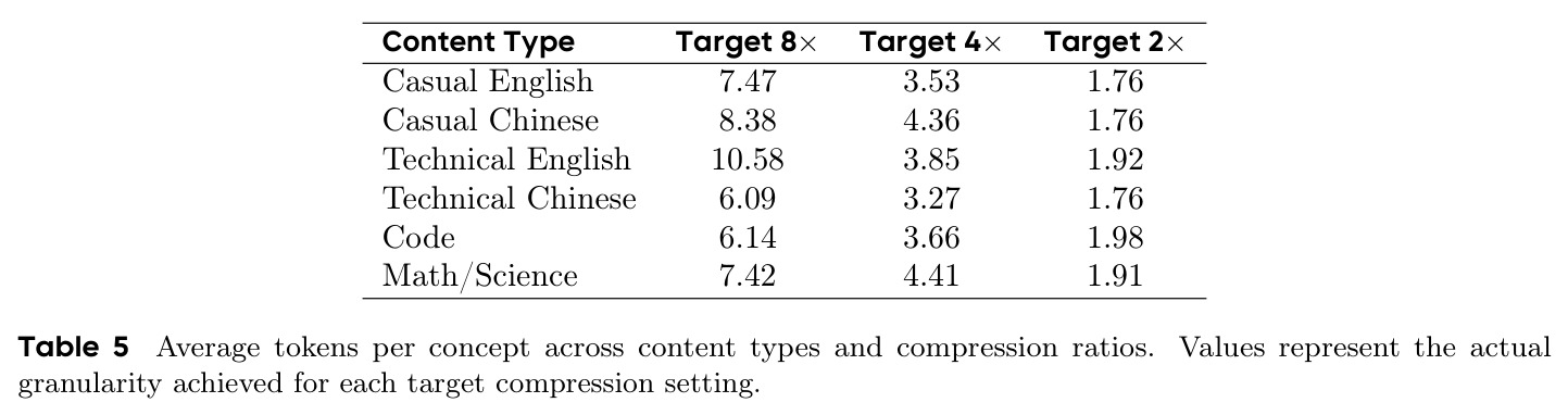 Average tokens per concept across content types and compression ratios